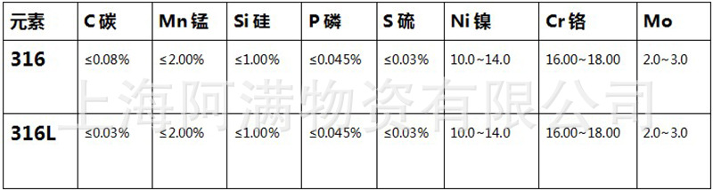 316、316L化学元素成分表