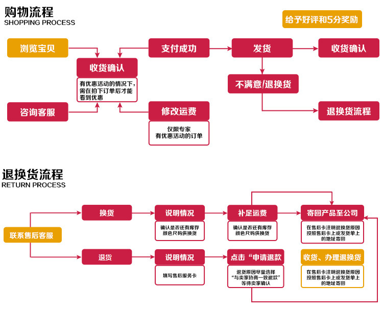 购物流程