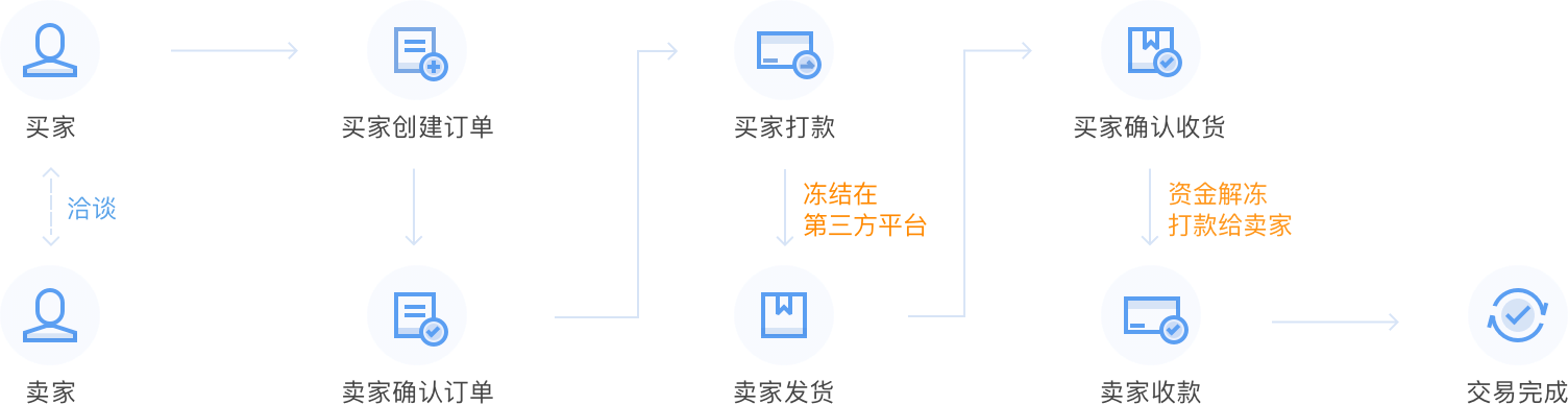 担保交易