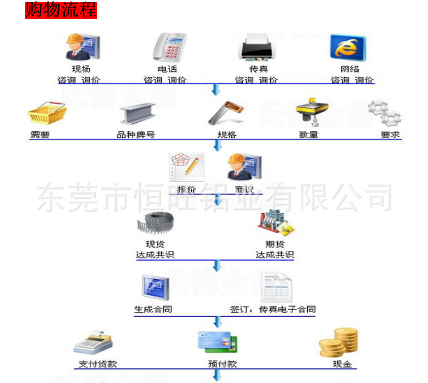 购物流程